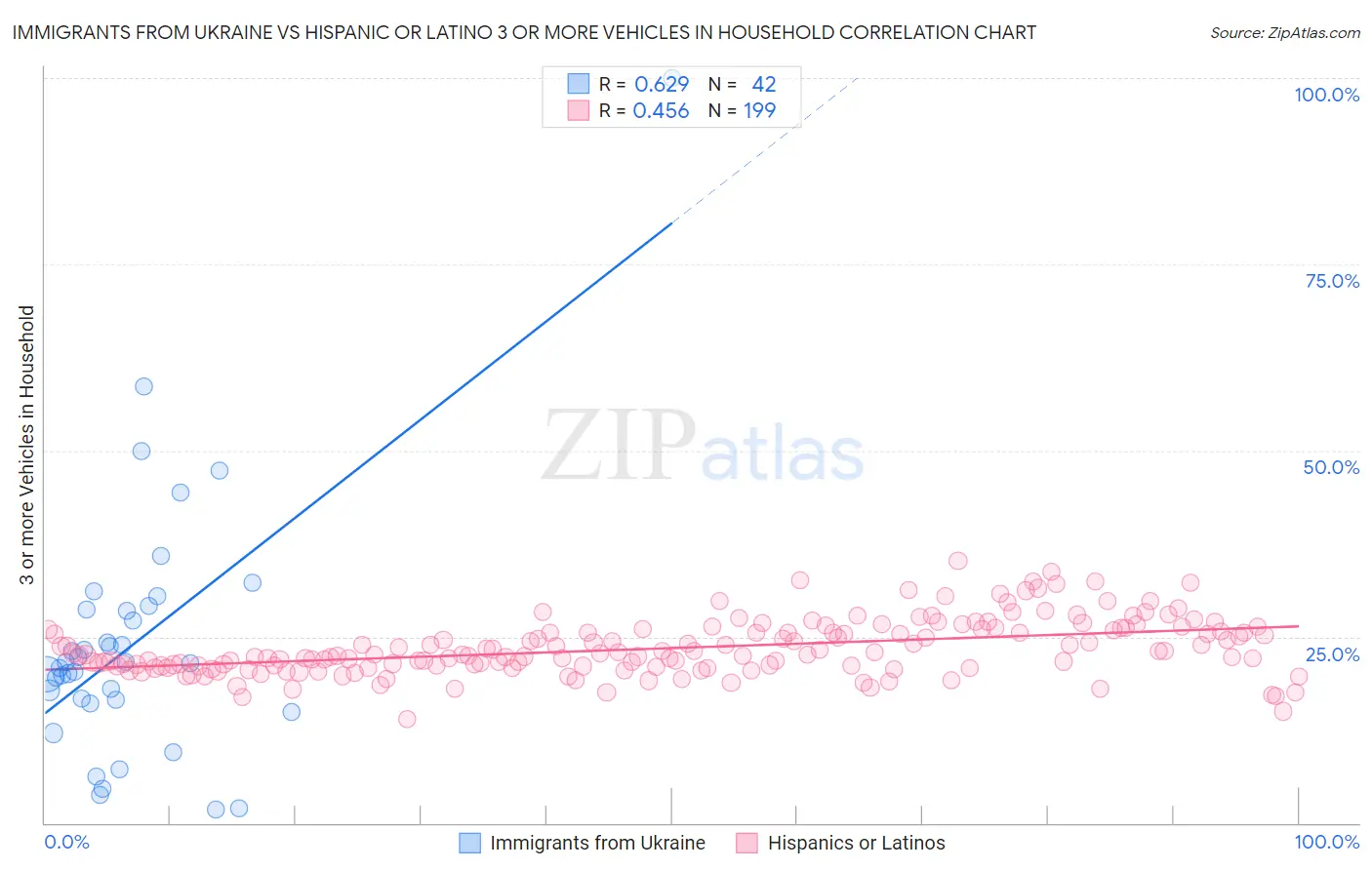 Immigrants from Ukraine vs Hispanic or Latino 3 or more Vehicles in Household