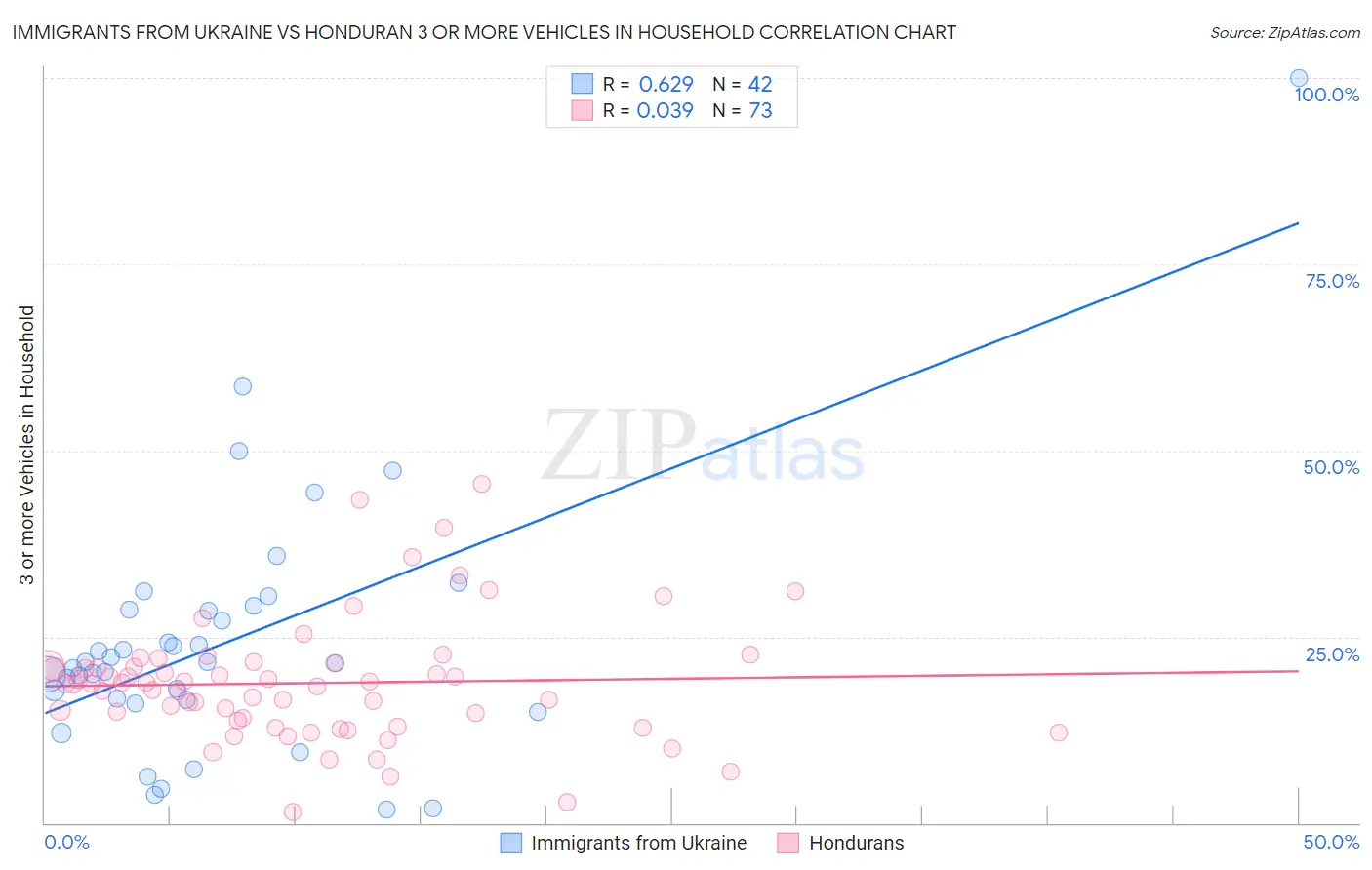 Immigrants from Ukraine vs Honduran 3 or more Vehicles in Household