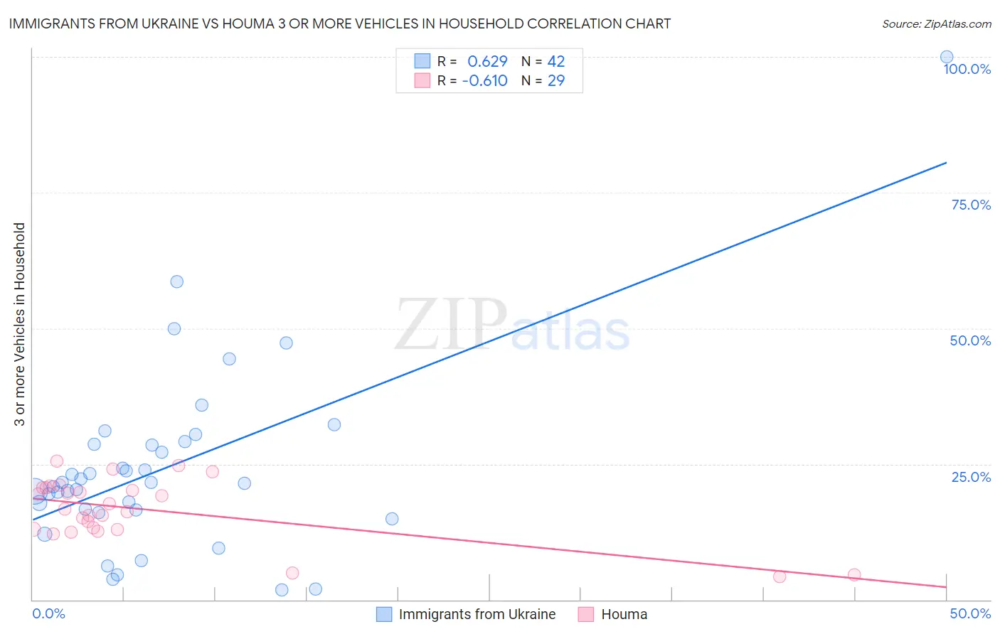 Immigrants from Ukraine vs Houma 3 or more Vehicles in Household