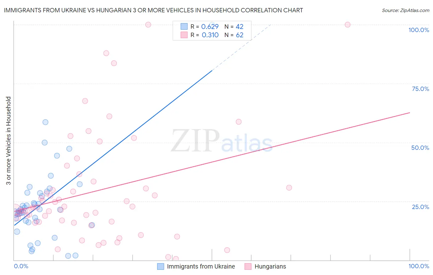 Immigrants from Ukraine vs Hungarian 3 or more Vehicles in Household