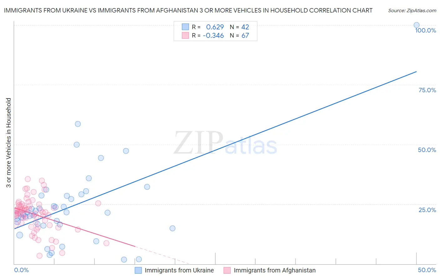Immigrants from Ukraine vs Immigrants from Afghanistan 3 or more Vehicles in Household