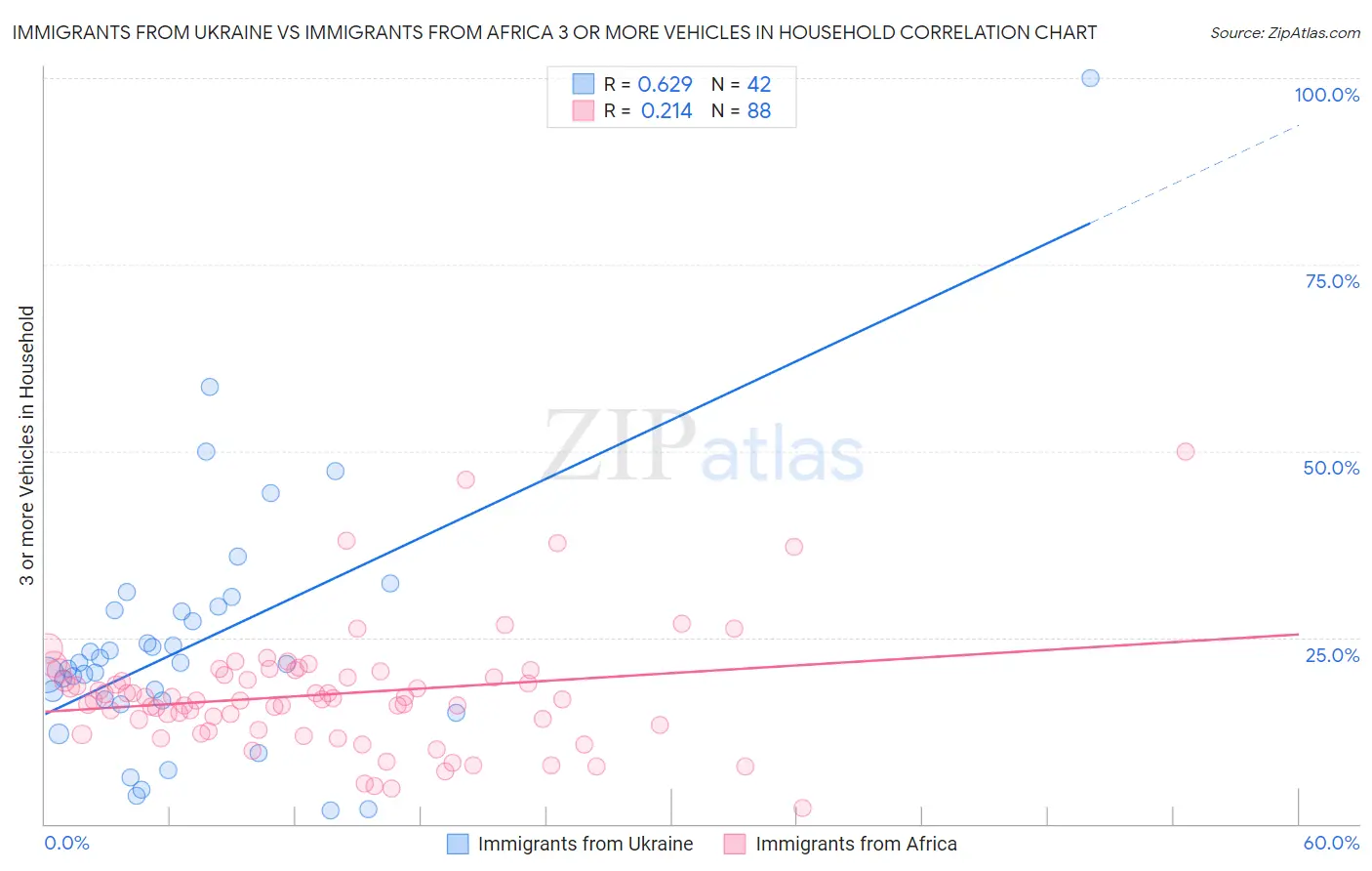 Immigrants from Ukraine vs Immigrants from Africa 3 or more Vehicles in Household