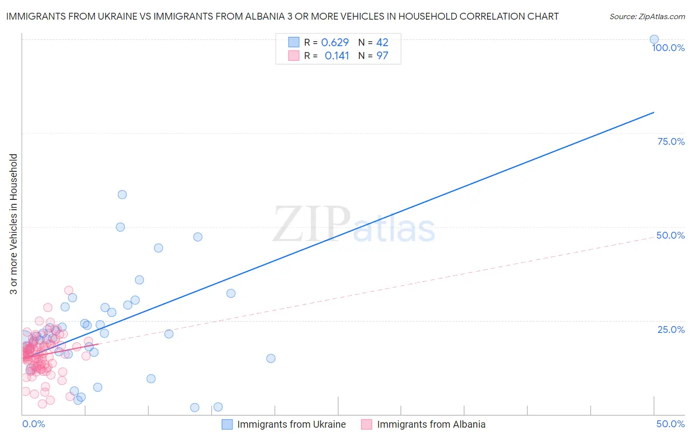 Immigrants from Ukraine vs Immigrants from Albania 3 or more Vehicles in Household