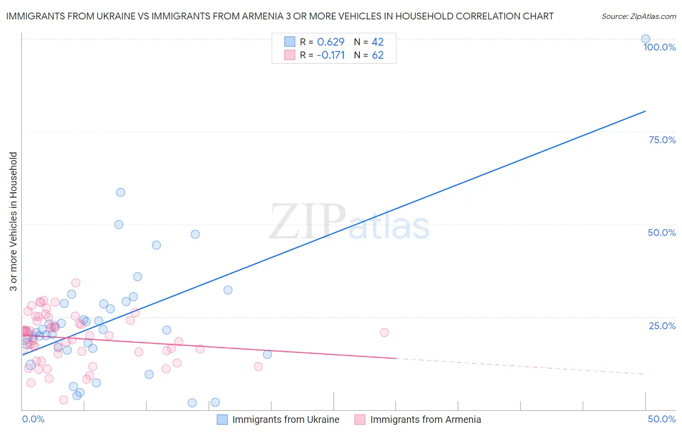 Immigrants from Ukraine vs Immigrants from Armenia 3 or more Vehicles in Household