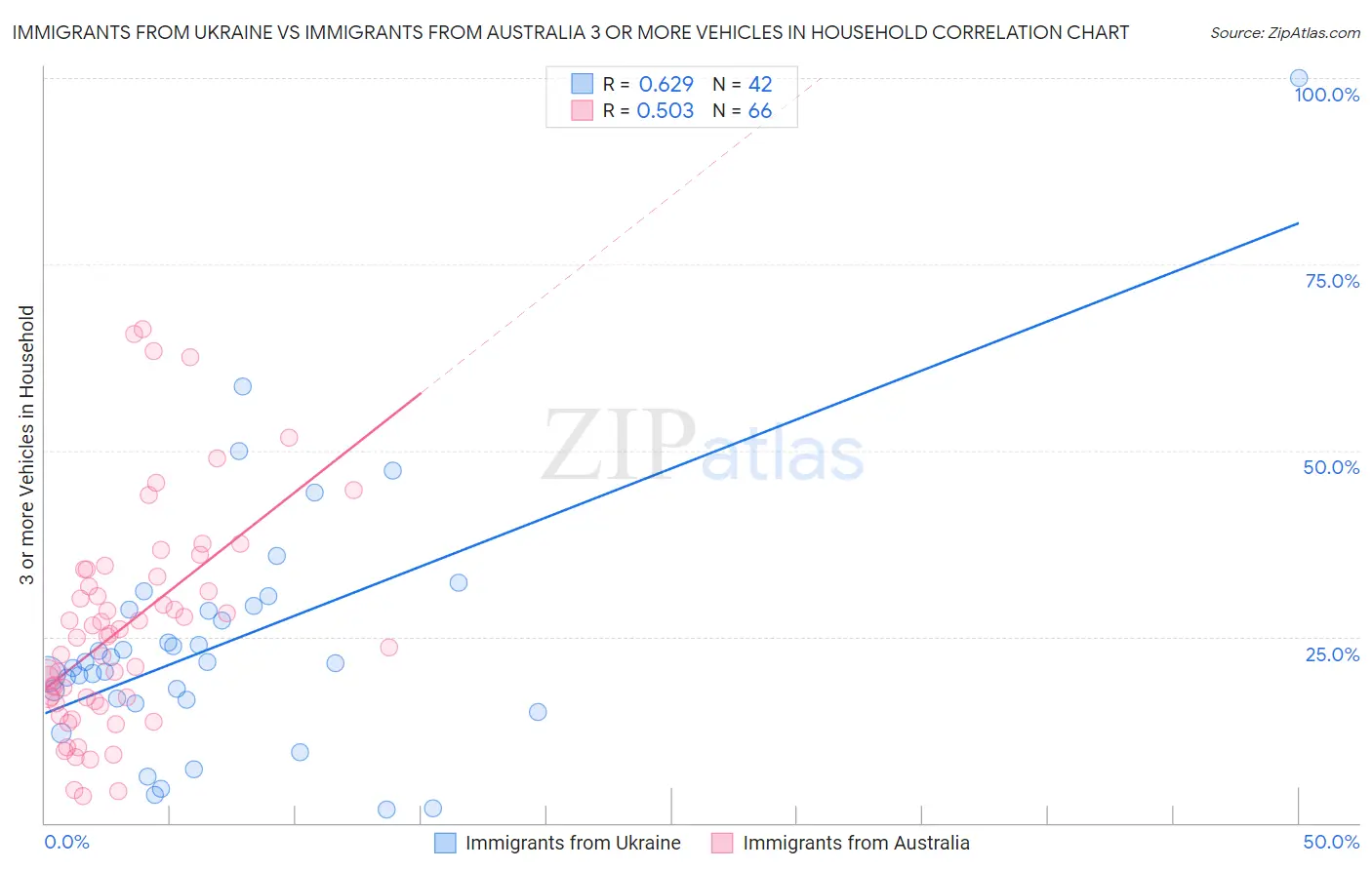 Immigrants from Ukraine vs Immigrants from Australia 3 or more Vehicles in Household