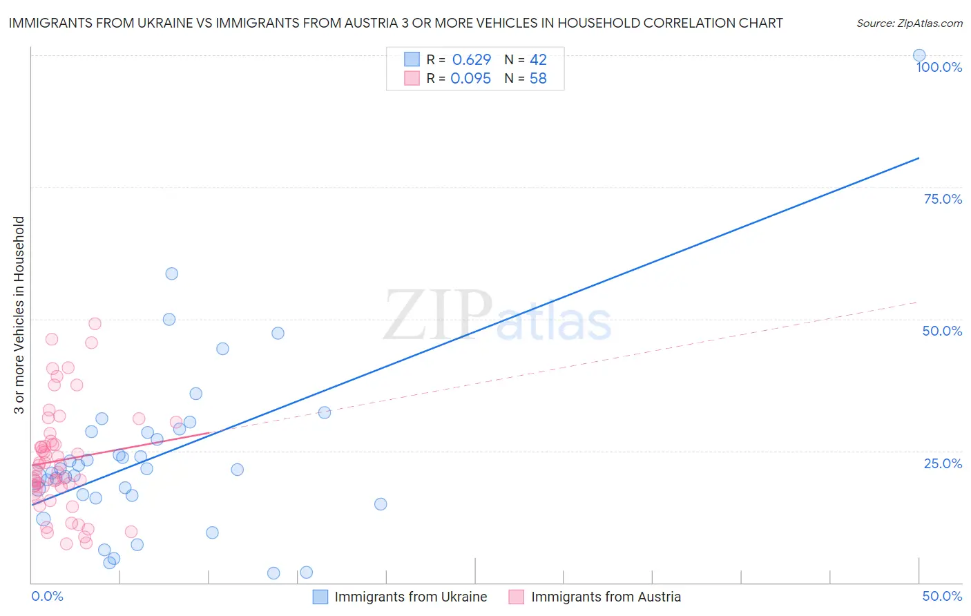 Immigrants from Ukraine vs Immigrants from Austria 3 or more Vehicles in Household