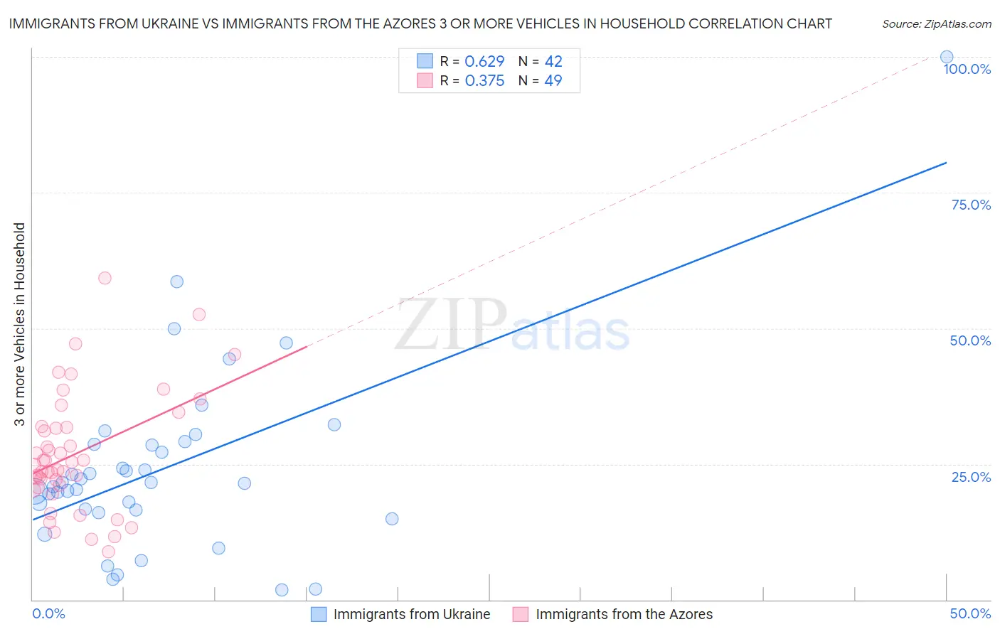 Immigrants from Ukraine vs Immigrants from the Azores 3 or more Vehicles in Household