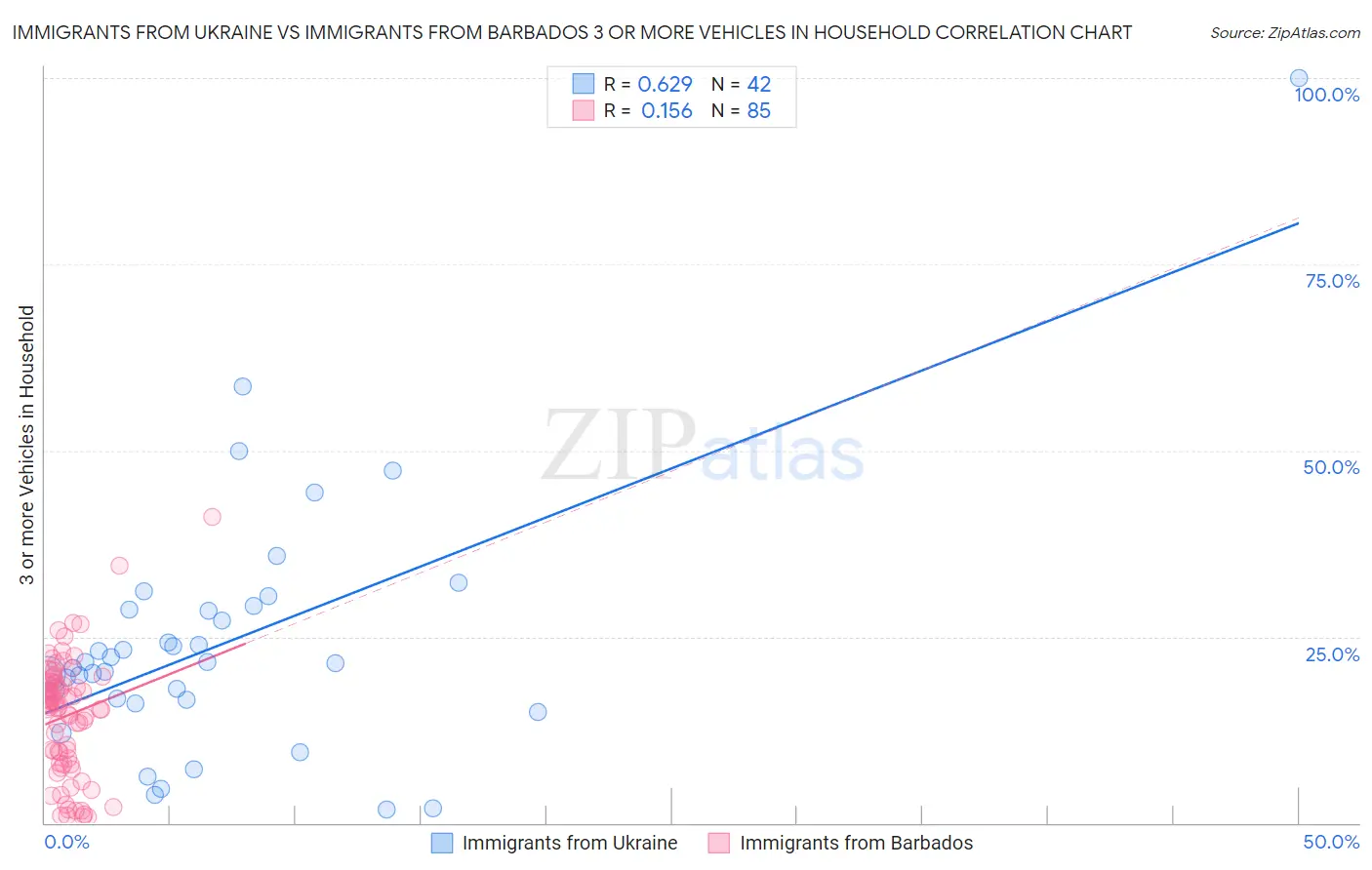 Immigrants from Ukraine vs Immigrants from Barbados 3 or more Vehicles in Household