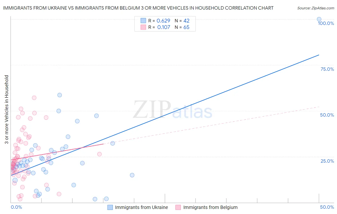 Immigrants from Ukraine vs Immigrants from Belgium 3 or more Vehicles in Household