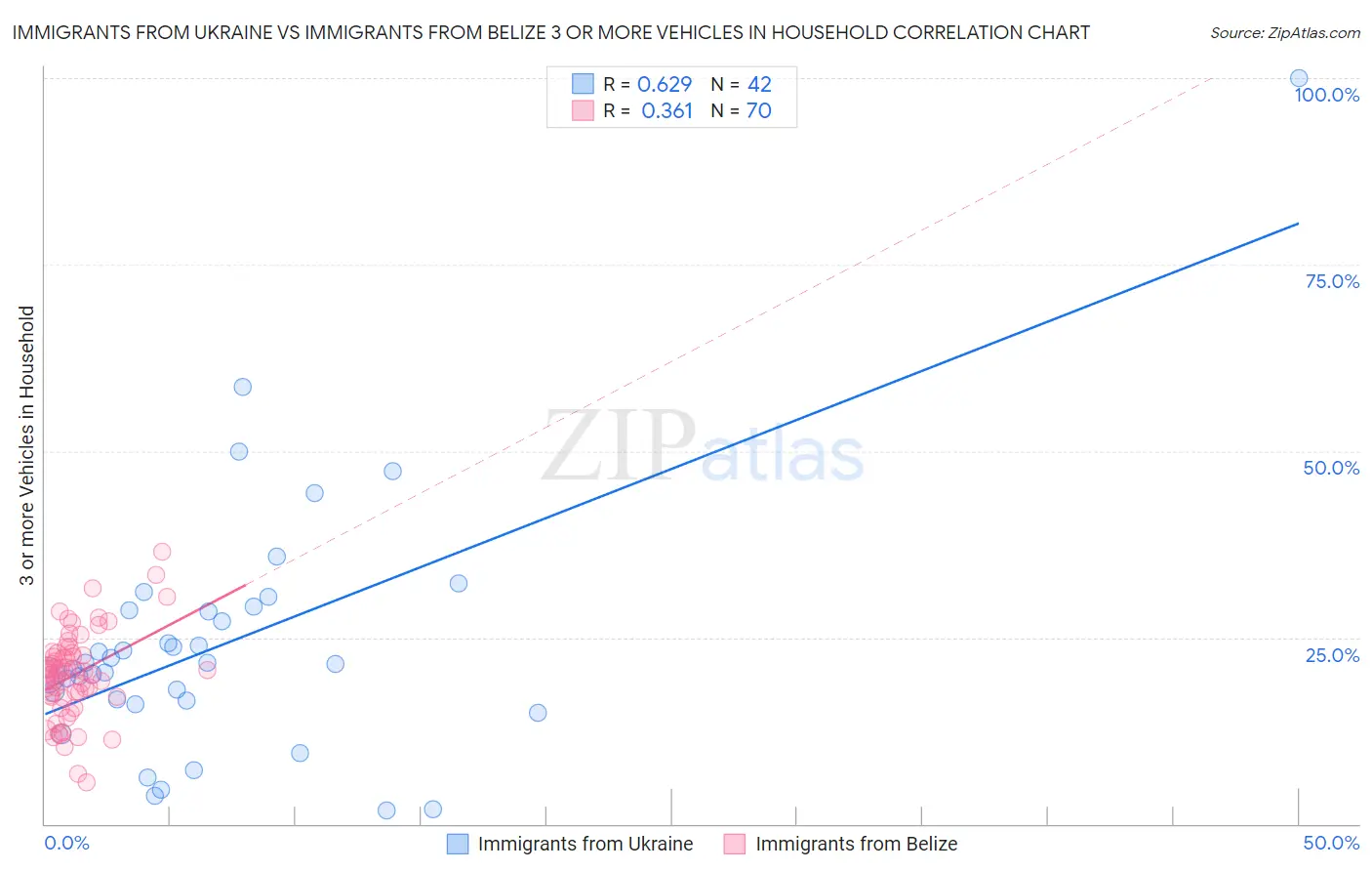 Immigrants from Ukraine vs Immigrants from Belize 3 or more Vehicles in Household