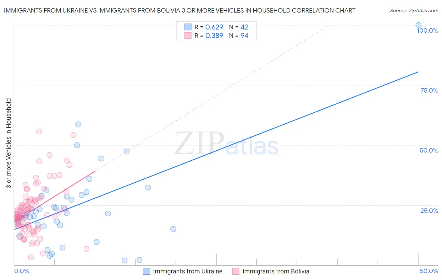 Immigrants from Ukraine vs Immigrants from Bolivia 3 or more Vehicles in Household