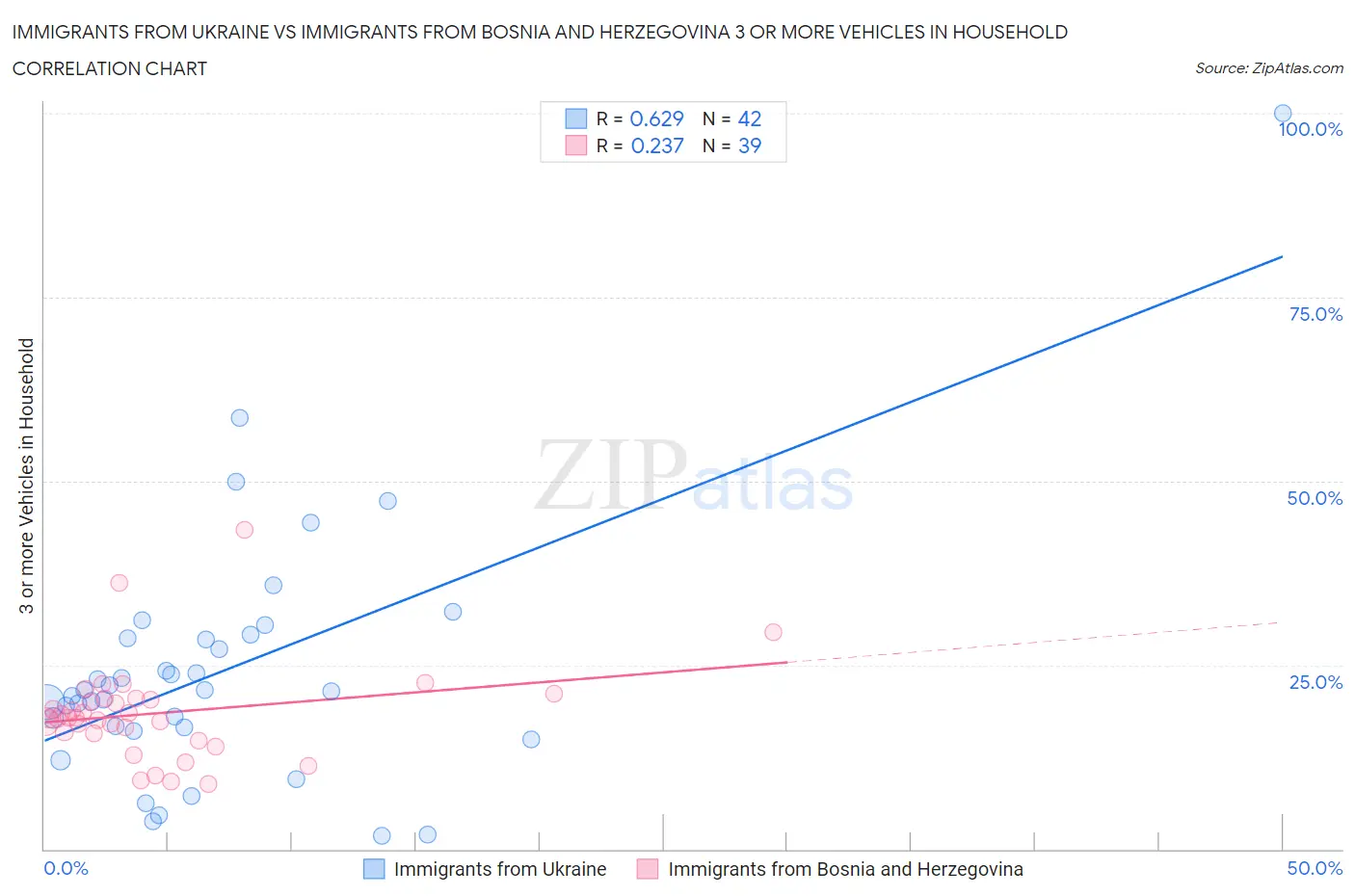 Immigrants from Ukraine vs Immigrants from Bosnia and Herzegovina 3 or more Vehicles in Household