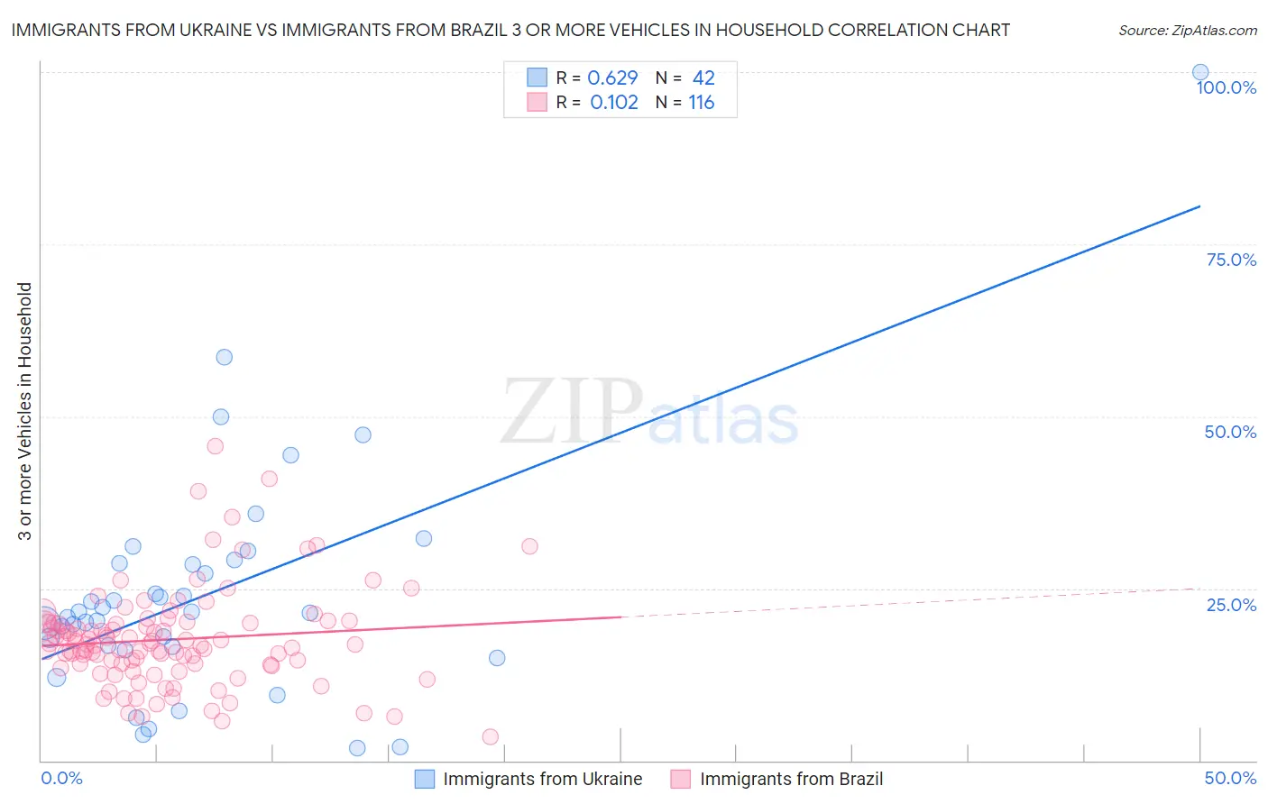 Immigrants from Ukraine vs Immigrants from Brazil 3 or more Vehicles in Household