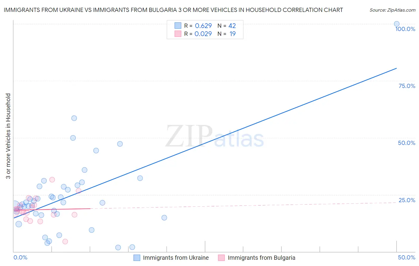 Immigrants from Ukraine vs Immigrants from Bulgaria 3 or more Vehicles in Household