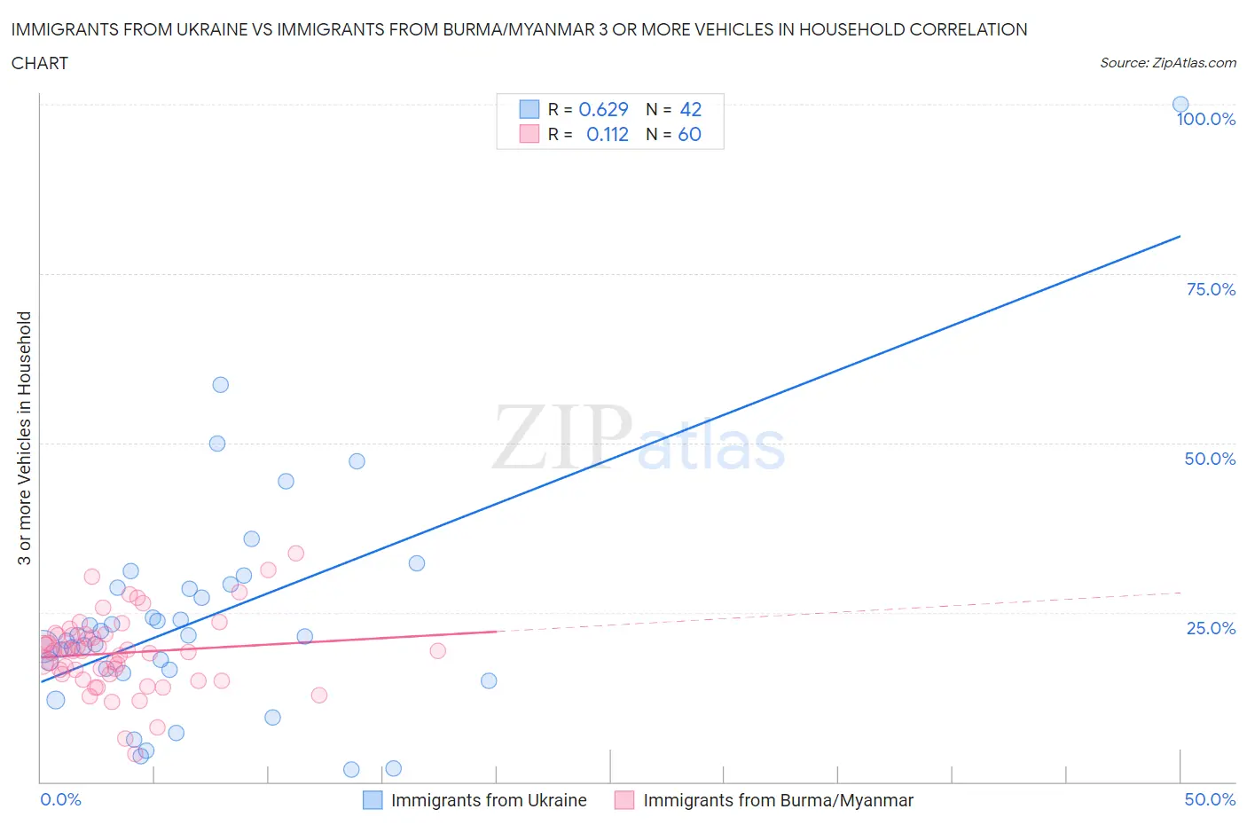 Immigrants from Ukraine vs Immigrants from Burma/Myanmar 3 or more Vehicles in Household