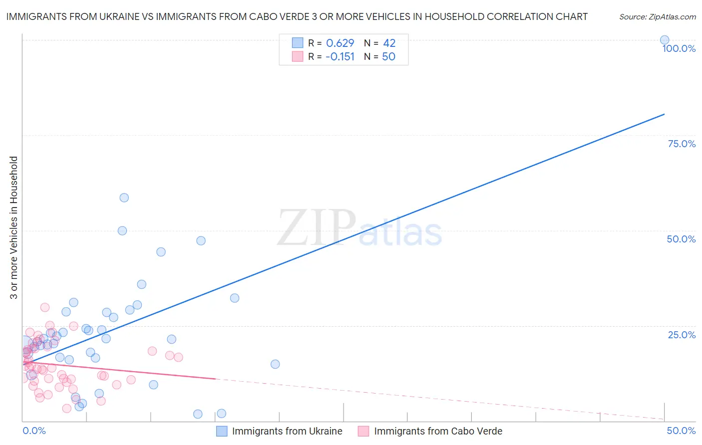 Immigrants from Ukraine vs Immigrants from Cabo Verde 3 or more Vehicles in Household