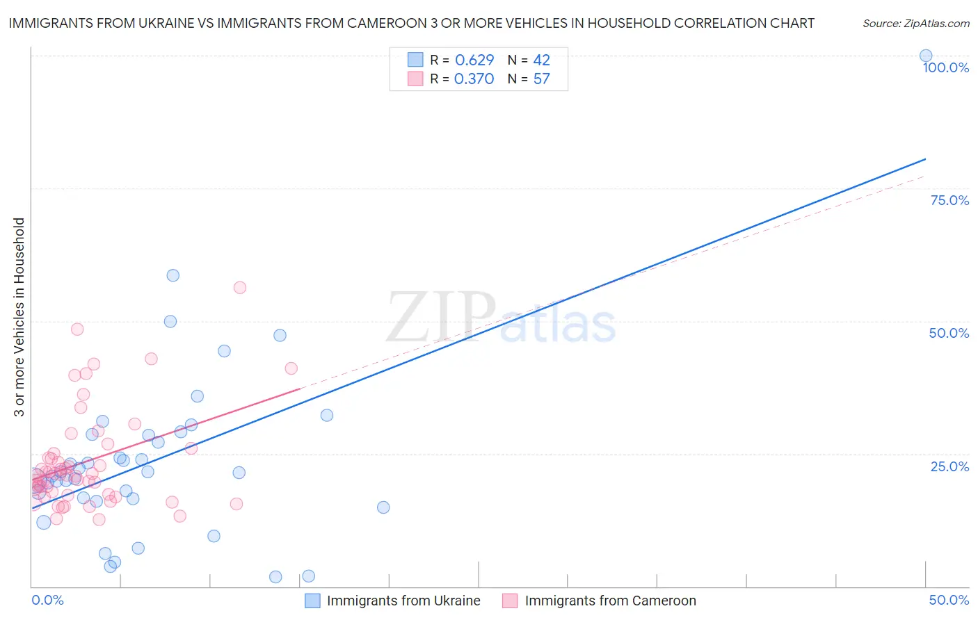 Immigrants from Ukraine vs Immigrants from Cameroon 3 or more Vehicles in Household