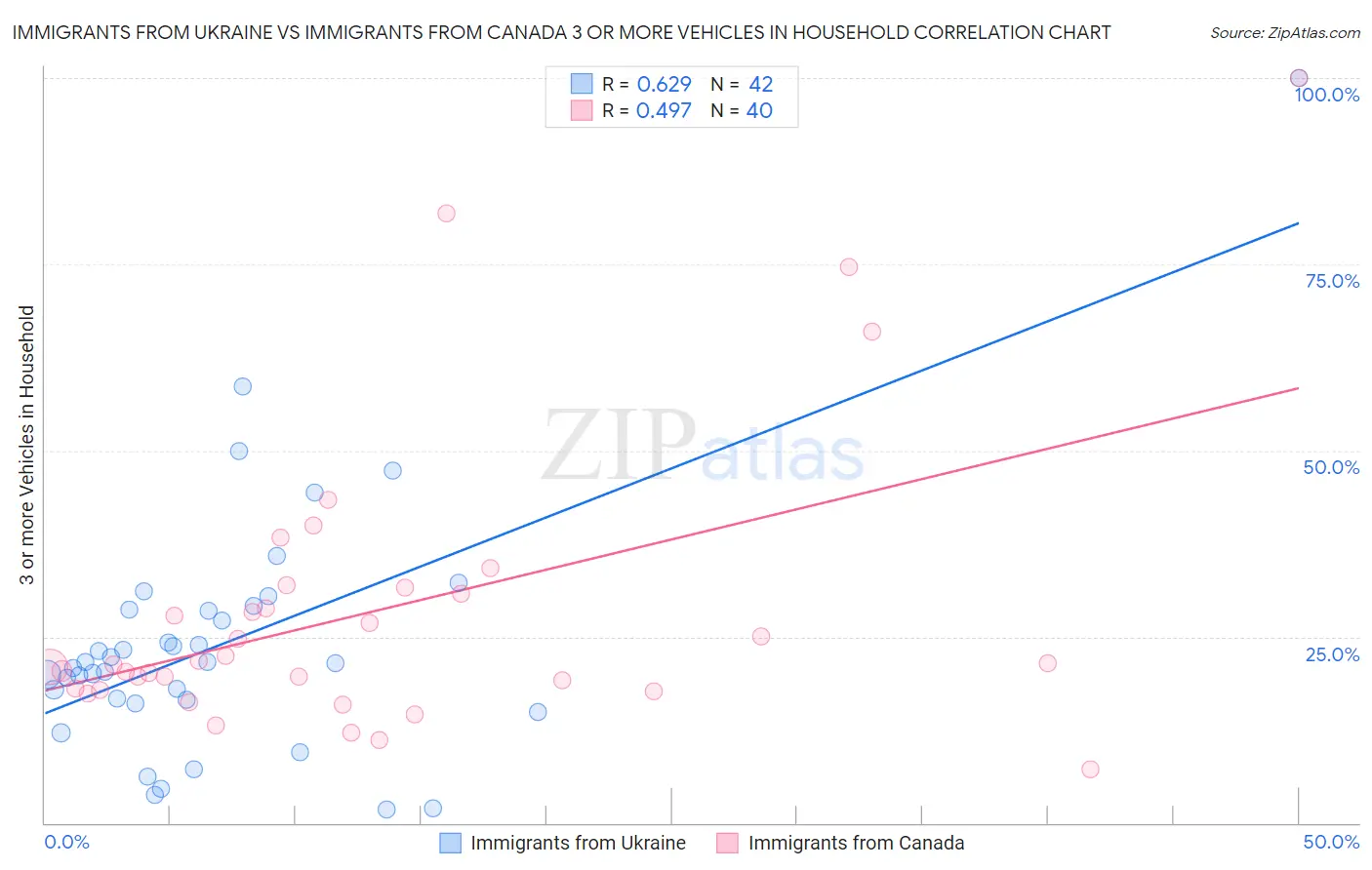 Immigrants from Ukraine vs Immigrants from Canada 3 or more Vehicles in Household