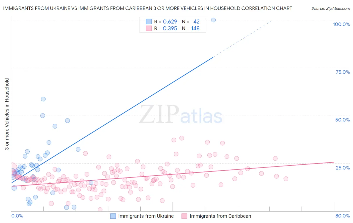 Immigrants from Ukraine vs Immigrants from Caribbean 3 or more Vehicles in Household