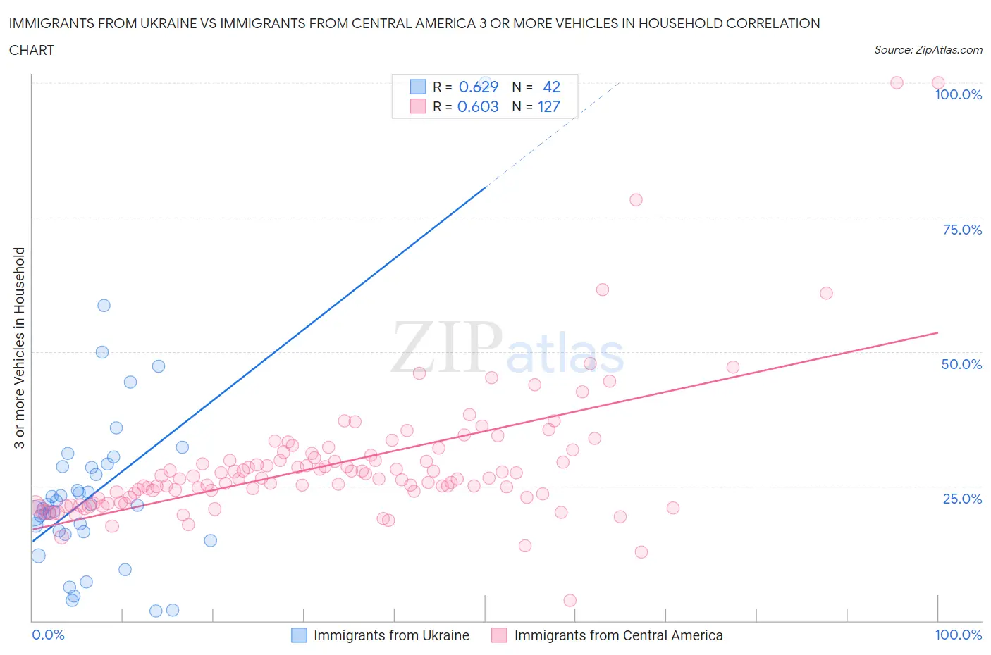 Immigrants from Ukraine vs Immigrants from Central America 3 or more Vehicles in Household