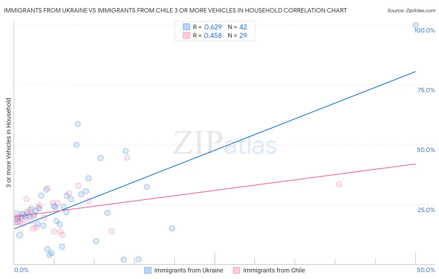 Immigrants from Ukraine vs Immigrants from Chile 3 or more Vehicles in Household