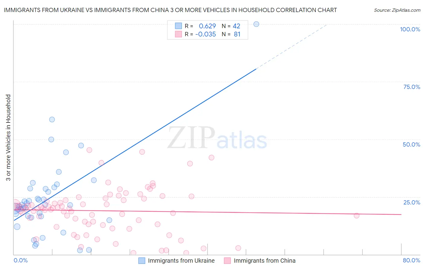 Immigrants from Ukraine vs Immigrants from China 3 or more Vehicles in Household