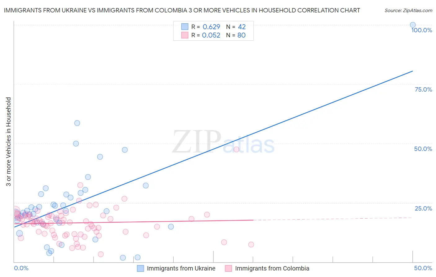 Immigrants from Ukraine vs Immigrants from Colombia 3 or more Vehicles in Household