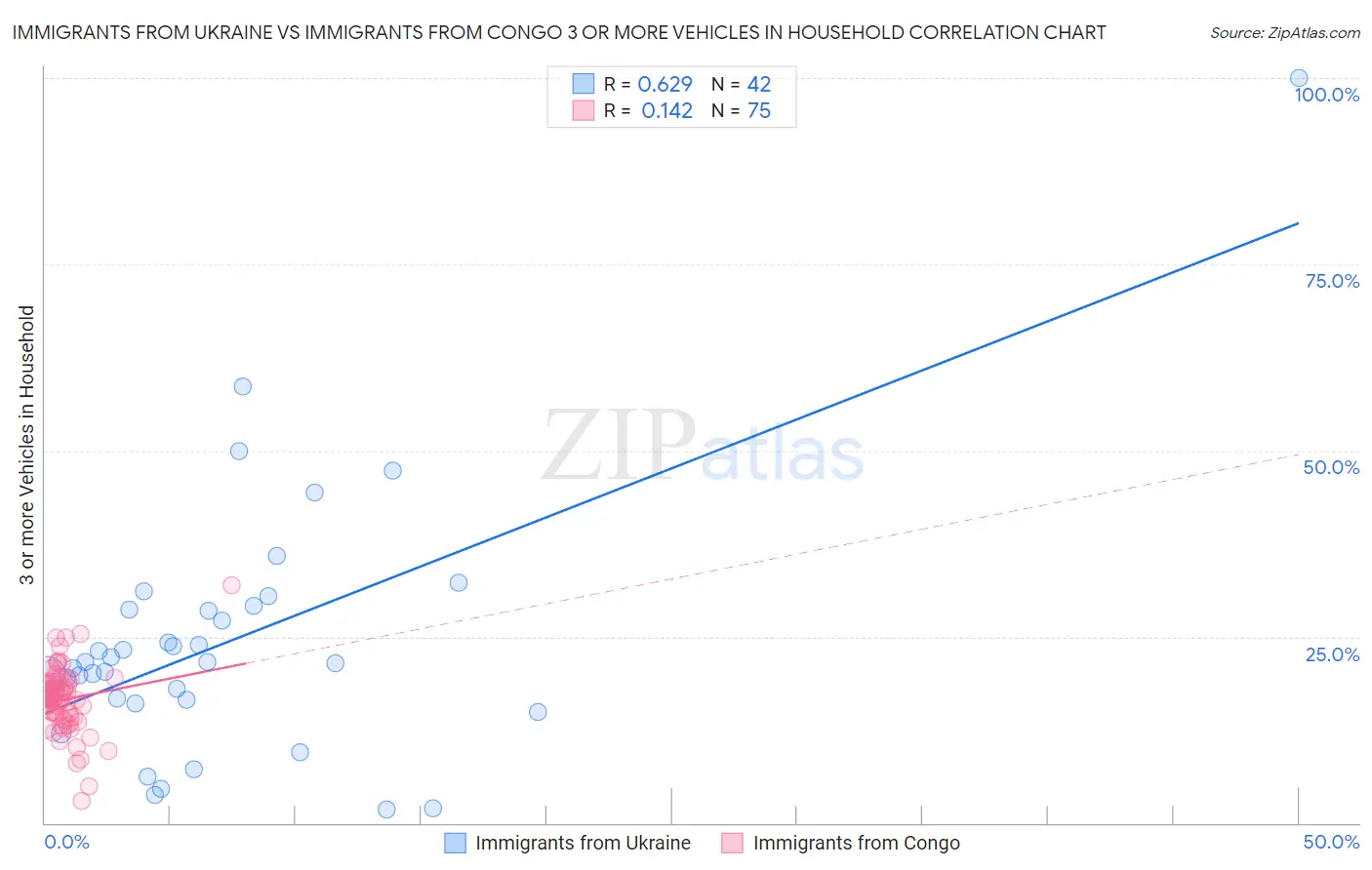 Immigrants from Ukraine vs Immigrants from Congo 3 or more Vehicles in Household