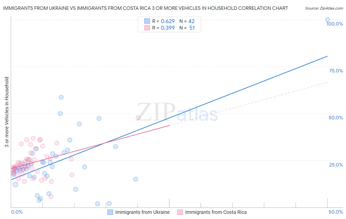 Immigrants from Ukraine vs Immigrants from Costa Rica 3 or more Vehicles in Household