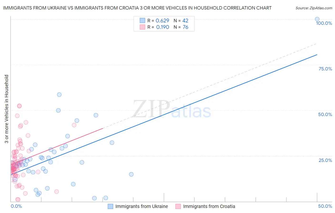 Immigrants from Ukraine vs Immigrants from Croatia 3 or more Vehicles in Household