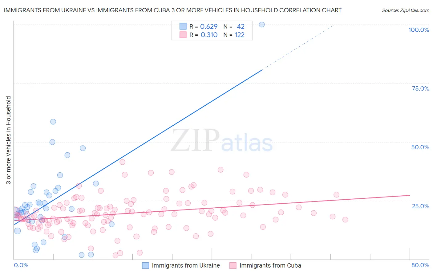 Immigrants from Ukraine vs Immigrants from Cuba 3 or more Vehicles in Household