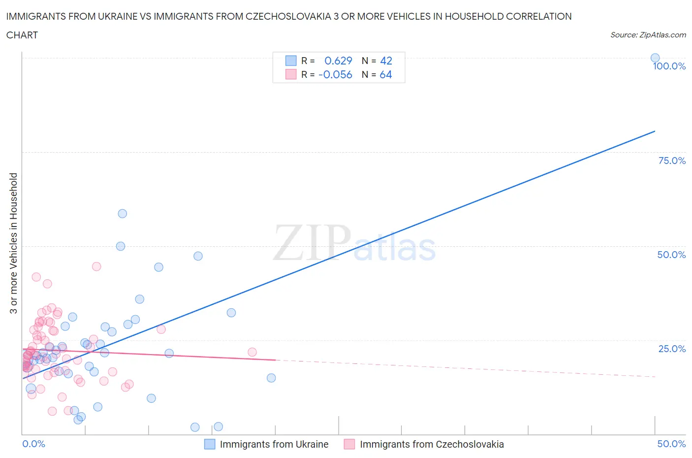 Immigrants from Ukraine vs Immigrants from Czechoslovakia 3 or more Vehicles in Household