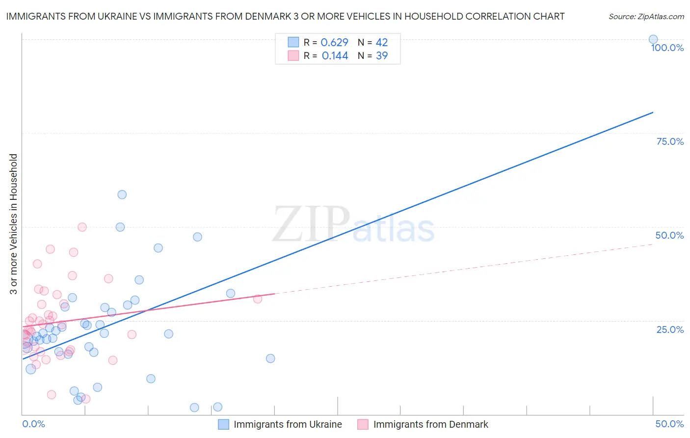 Immigrants from Ukraine vs Immigrants from Denmark 3 or more Vehicles in Household