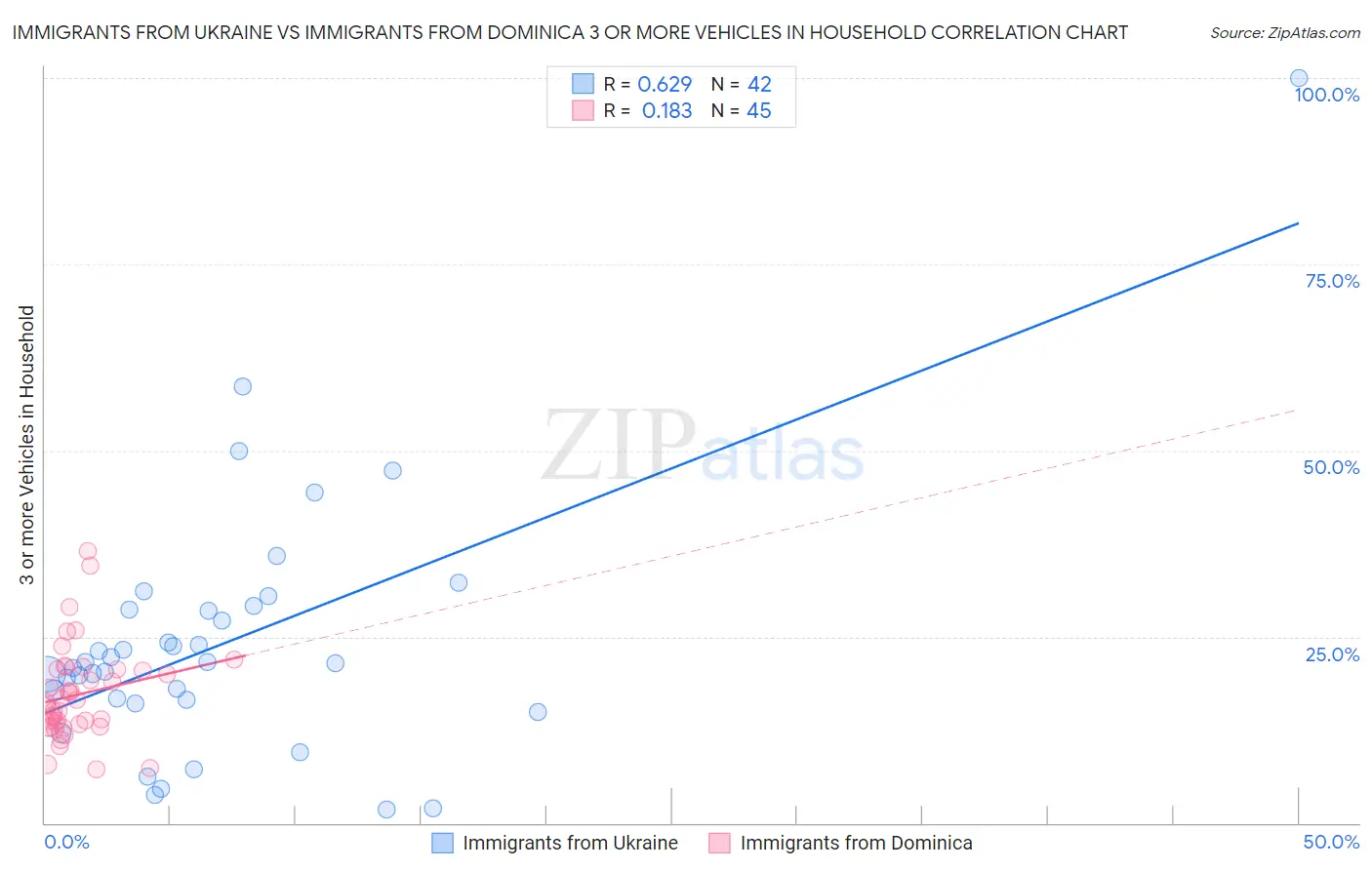 Immigrants from Ukraine vs Immigrants from Dominica 3 or more Vehicles in Household