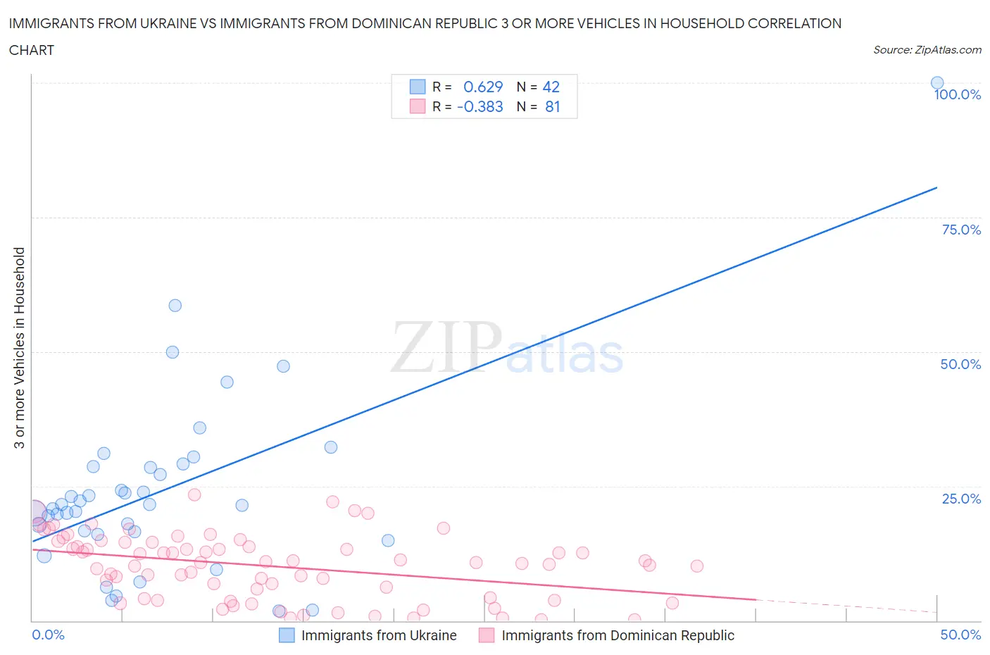 Immigrants from Ukraine vs Immigrants from Dominican Republic 3 or more Vehicles in Household