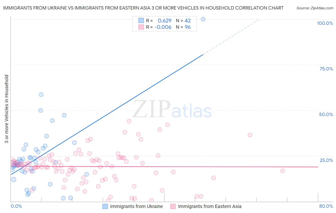 Immigrants from Ukraine vs Immigrants from Eastern Asia 3 or more Vehicles in Household
