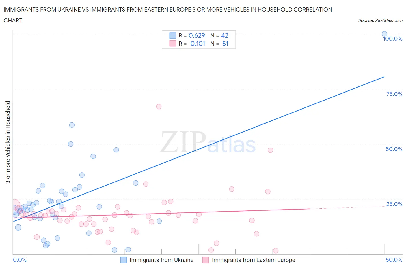 Immigrants from Ukraine vs Immigrants from Eastern Europe 3 or more Vehicles in Household