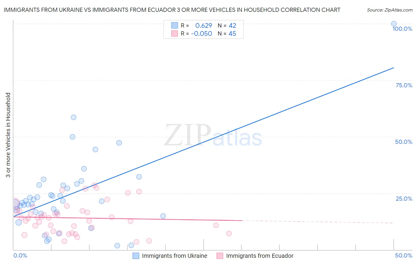 Immigrants from Ukraine vs Immigrants from Ecuador 3 or more Vehicles in Household