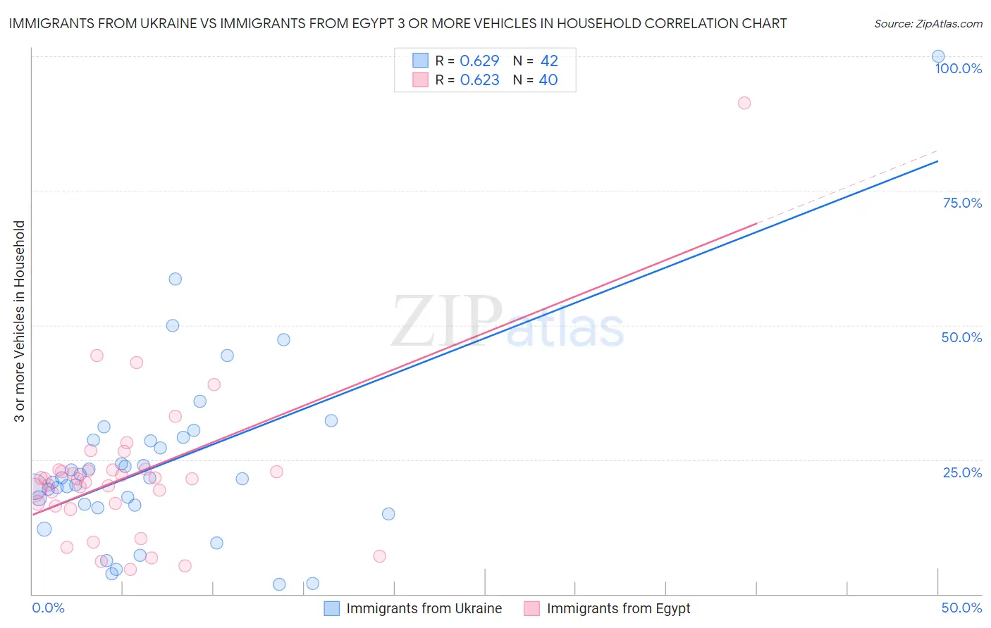 Immigrants from Ukraine vs Immigrants from Egypt 3 or more Vehicles in Household