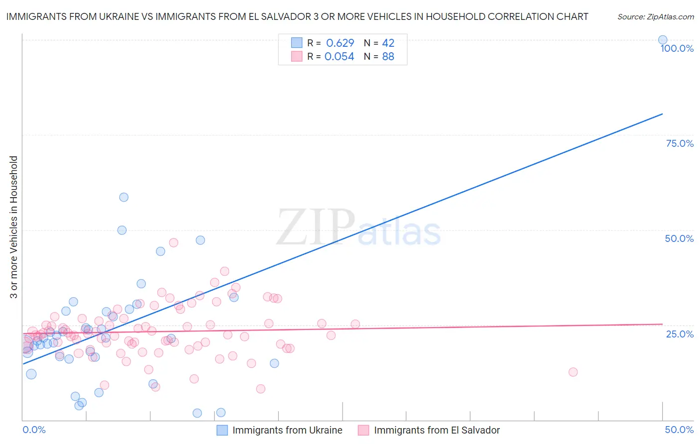 Immigrants from Ukraine vs Immigrants from El Salvador 3 or more Vehicles in Household
