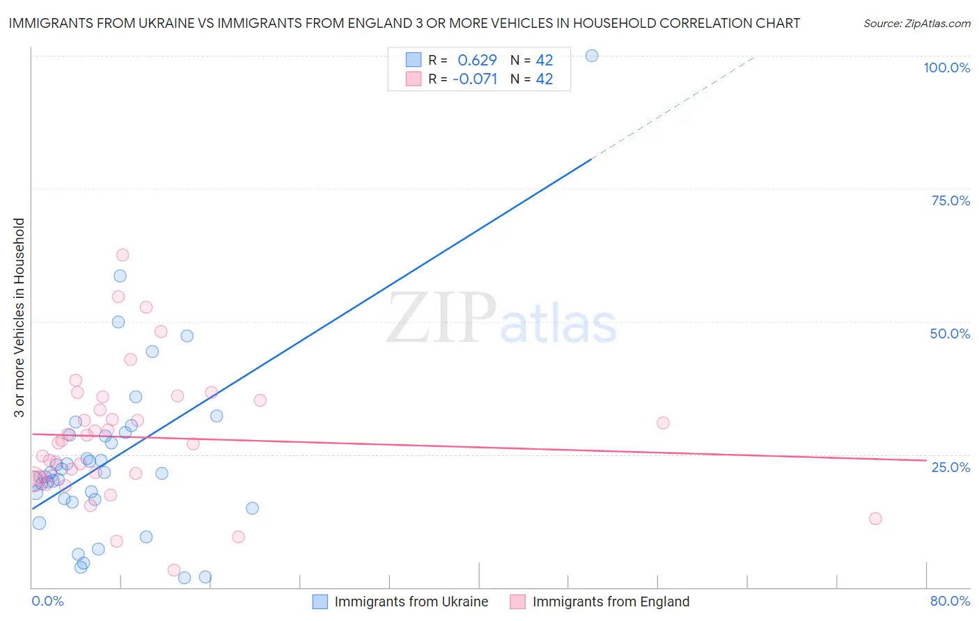 Immigrants from Ukraine vs Immigrants from England 3 or more Vehicles in Household