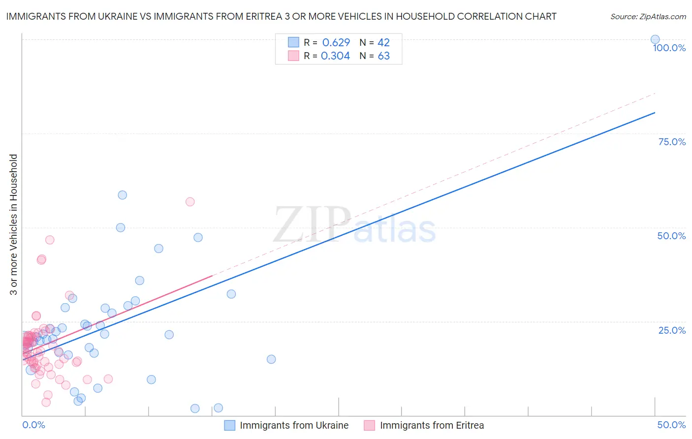 Immigrants from Ukraine vs Immigrants from Eritrea 3 or more Vehicles in Household