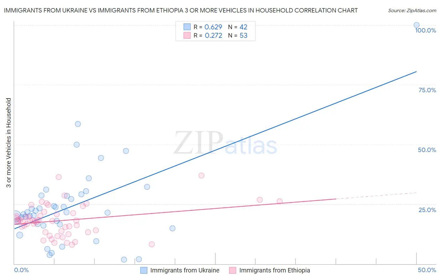 Immigrants from Ukraine vs Immigrants from Ethiopia 3 or more Vehicles in Household