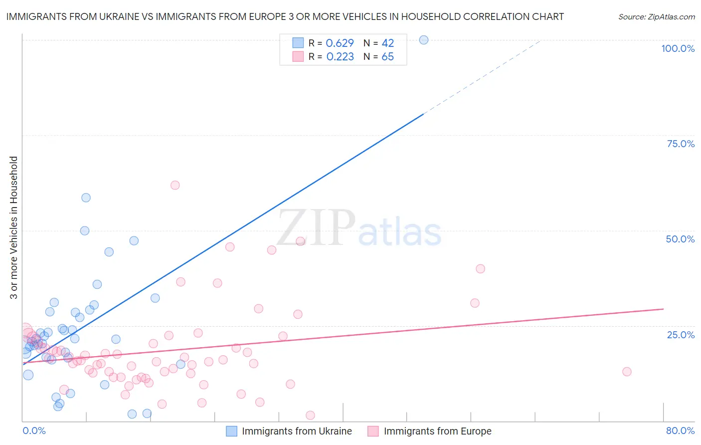 Immigrants from Ukraine vs Immigrants from Europe 3 or more Vehicles in Household