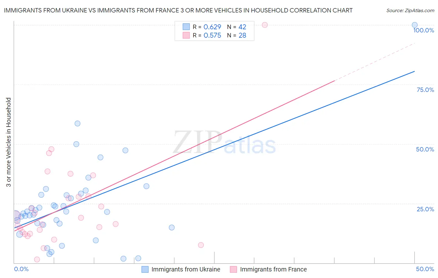 Immigrants from Ukraine vs Immigrants from France 3 or more Vehicles in Household