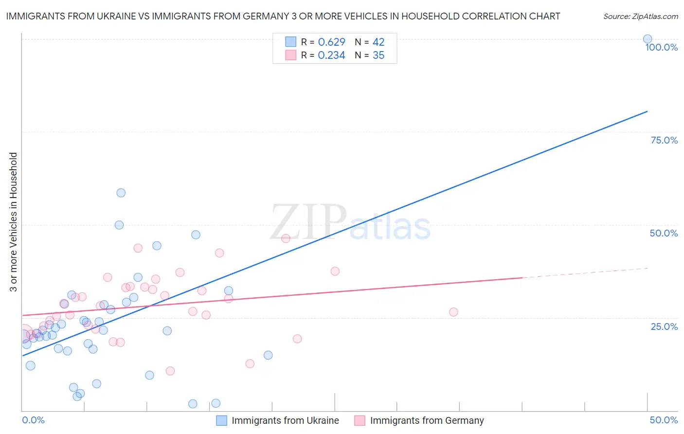 Immigrants from Ukraine vs Immigrants from Germany 3 or more Vehicles in Household