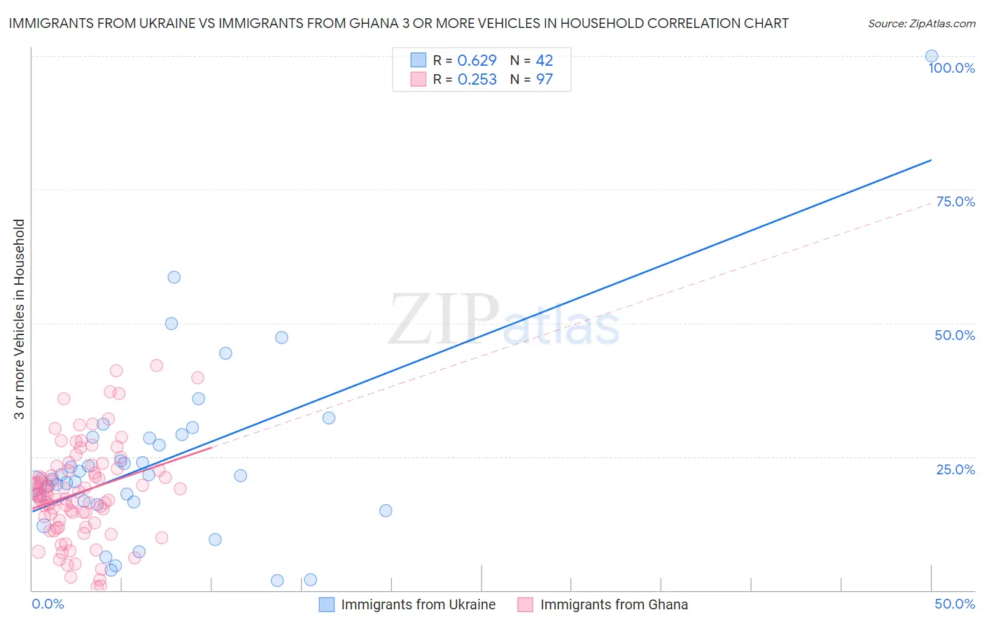 Immigrants from Ukraine vs Immigrants from Ghana 3 or more Vehicles in Household