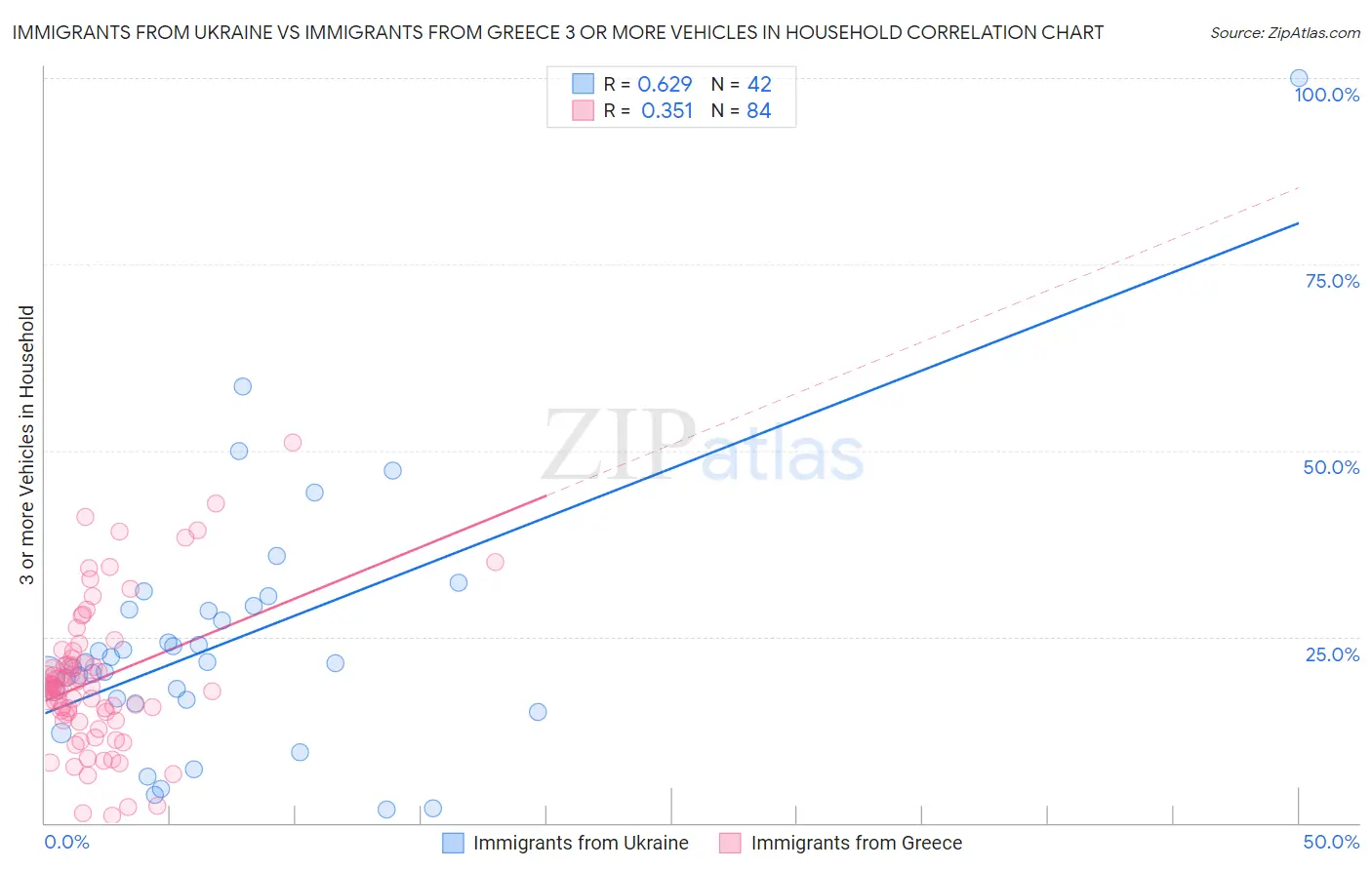 Immigrants from Ukraine vs Immigrants from Greece 3 or more Vehicles in Household