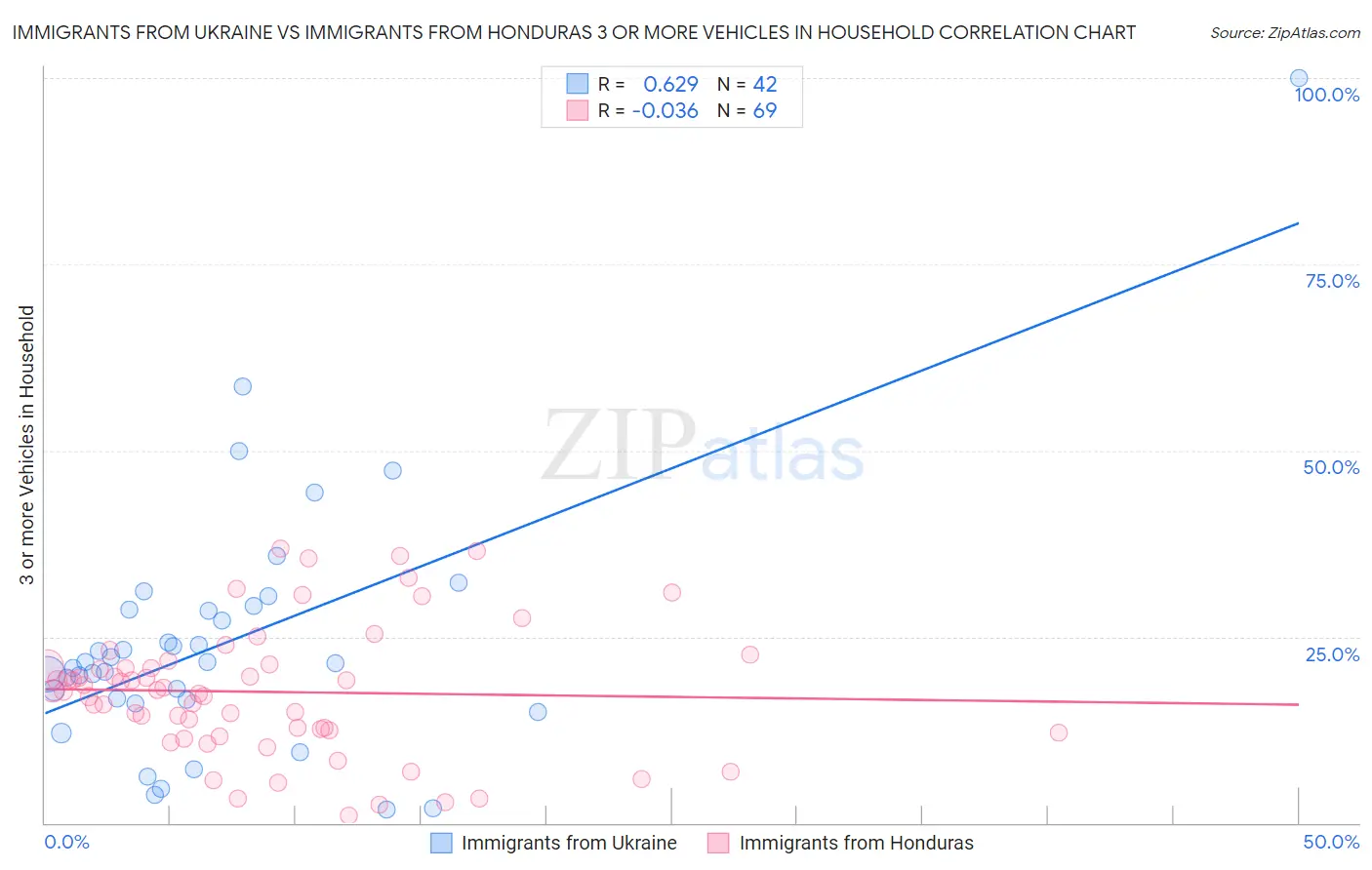 Immigrants from Ukraine vs Immigrants from Honduras 3 or more Vehicles in Household