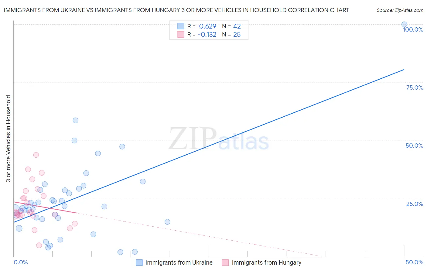 Immigrants from Ukraine vs Immigrants from Hungary 3 or more Vehicles in Household